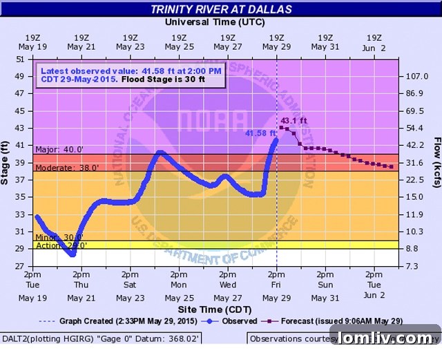 National Weather Service Trinity River flood crest prediction chart