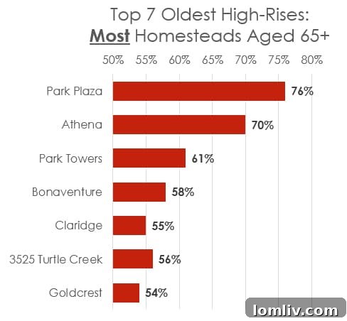 Oldest-Most-Over-65