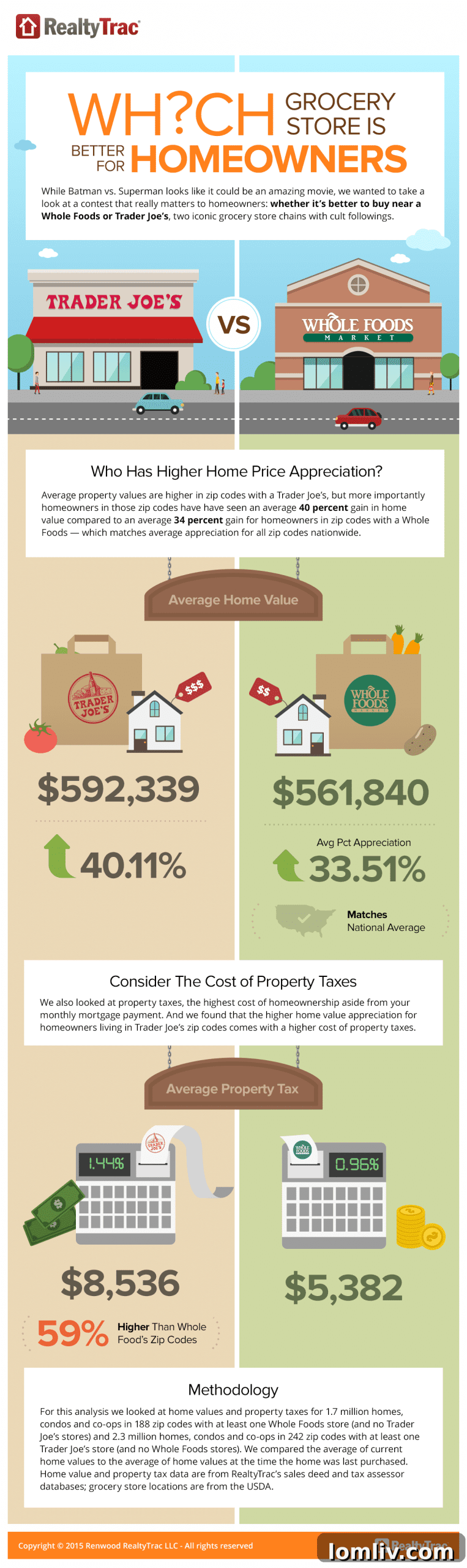 Whole Foods or Trader Joes Which Boosts Property Values More 3 Infographic detailing grocery store impact on home values and property taxes.