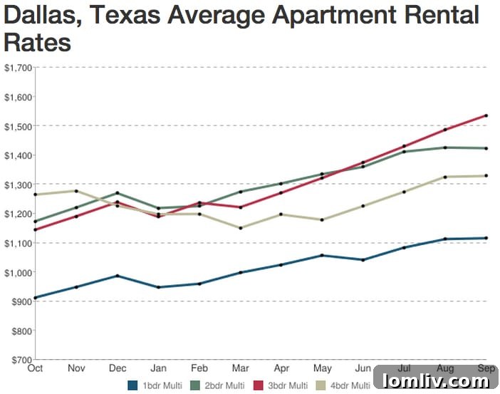 Dallas-Avg-Apt-Rental-Rates