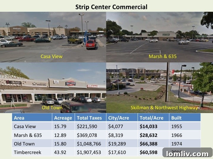 Streetcar Wisdom: Revitalizing Dallas Commercial Land Use 3 Dallas Strip Mall - Example of Suburban Commercial Development