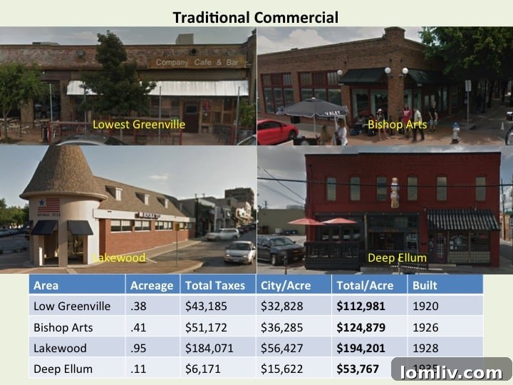 Streetcar Wisdom: Revitalizing Dallas Commercial Land Use 4 Traditional Urban Commercial Buildings - Efficient Land Use