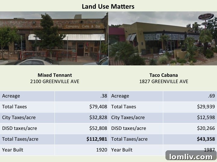 Streetcar Wisdom: Revitalizing Dallas Commercial Land Use 5 Mixed-Tenant Building vs. Taco Cabana - Land Use Comparison