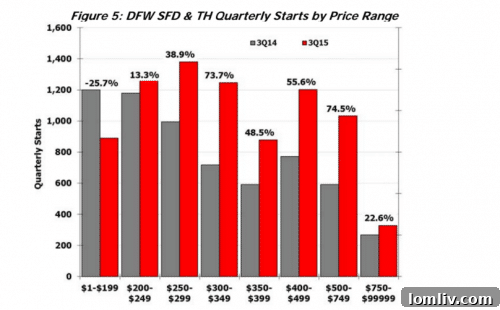 New housing starts have grown the most in the $300,000 to $400,000 price ranges.