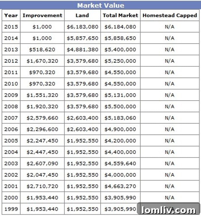 8100 Lomo Alto Preston Centers Pivotal Moment 4 DCAD market values for 8100 Lomo Alto illustrating redevelopment indicators