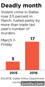 Graphic illustrating violent crime statistics in Dallas.