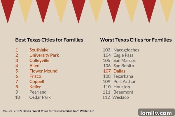 Best-and-Worst-Cities-for-Texas-Families