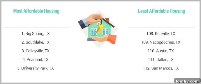 Best-and-Worst-Cities-for-Texas-Families
