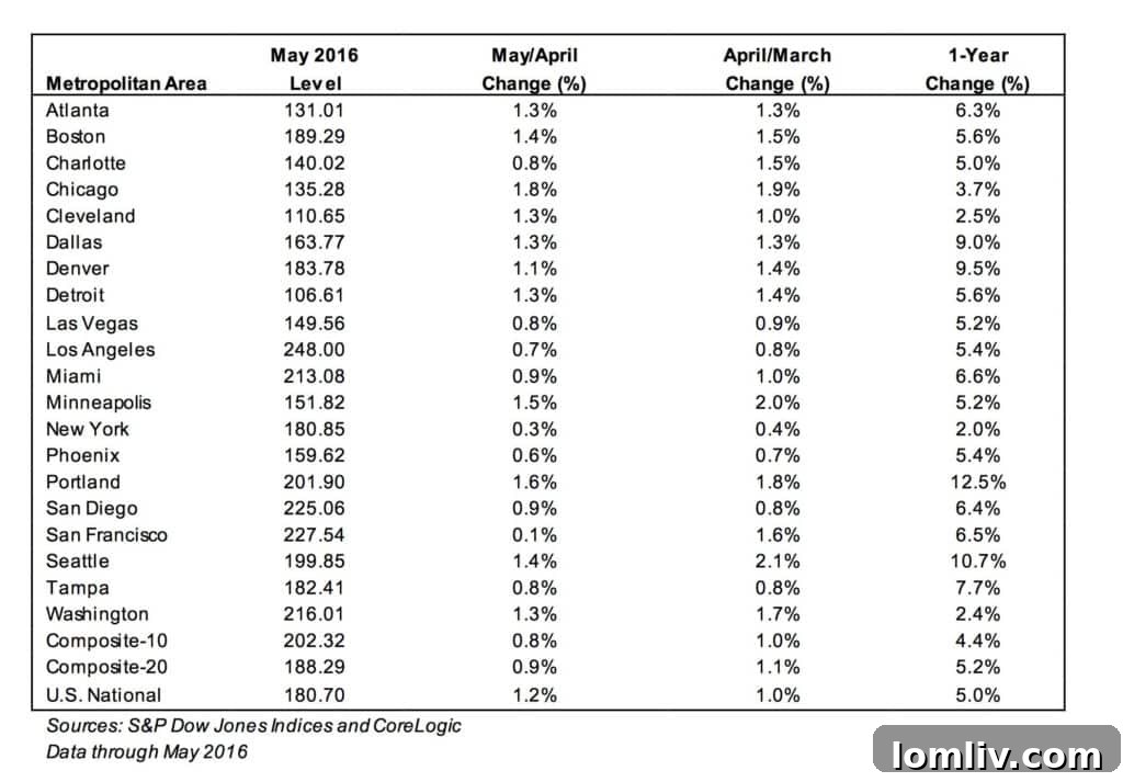 Case-Shiller Index and Dallas Real Estate Growth