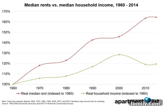 Dallas Rent Income Disparity 1960-2014 - A major reason people fall out of housing