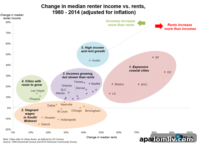 Rent-Income-disparity-1960-2014-2 - Rent vs. Wages in Dallas