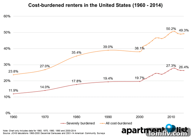 Rent-Income-disparity-1960-2014-3 - Housing takes too much out of a family's budget