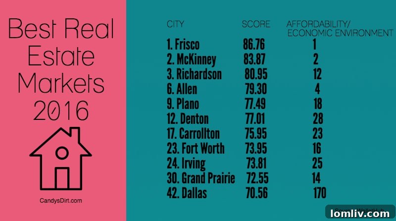 DFW Cities Lead 2016 National Real Estate Market Rankings 2 Best Real Estate Markets DFW