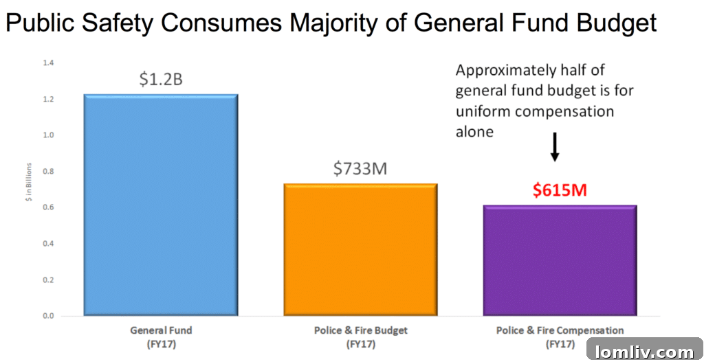 Dallas City Council's December 7: Police and Fire Pension Fund Marathon 2 Dallas's Financial Quagmire: Navigating the Police and Fire Pension Crisis