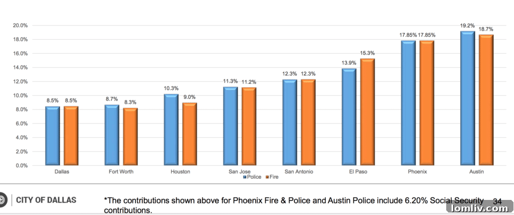 Dallas City Council's December 7: Police and Fire Pension Fund Marathon 3 Dallas Police and Fire Compensation Details