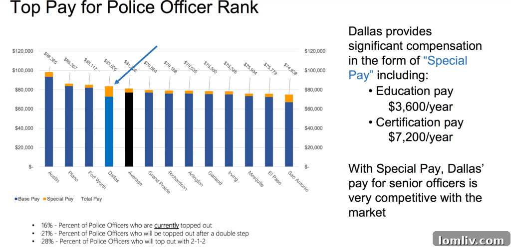 Dallas City Council's December 7: Police and Fire Pension Fund Marathon 4 Comparative DROP Program Analysis