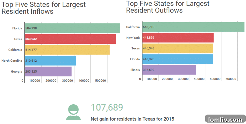Infographic illustrating Texas's strong relocation statistics, including net gain and top feeder states