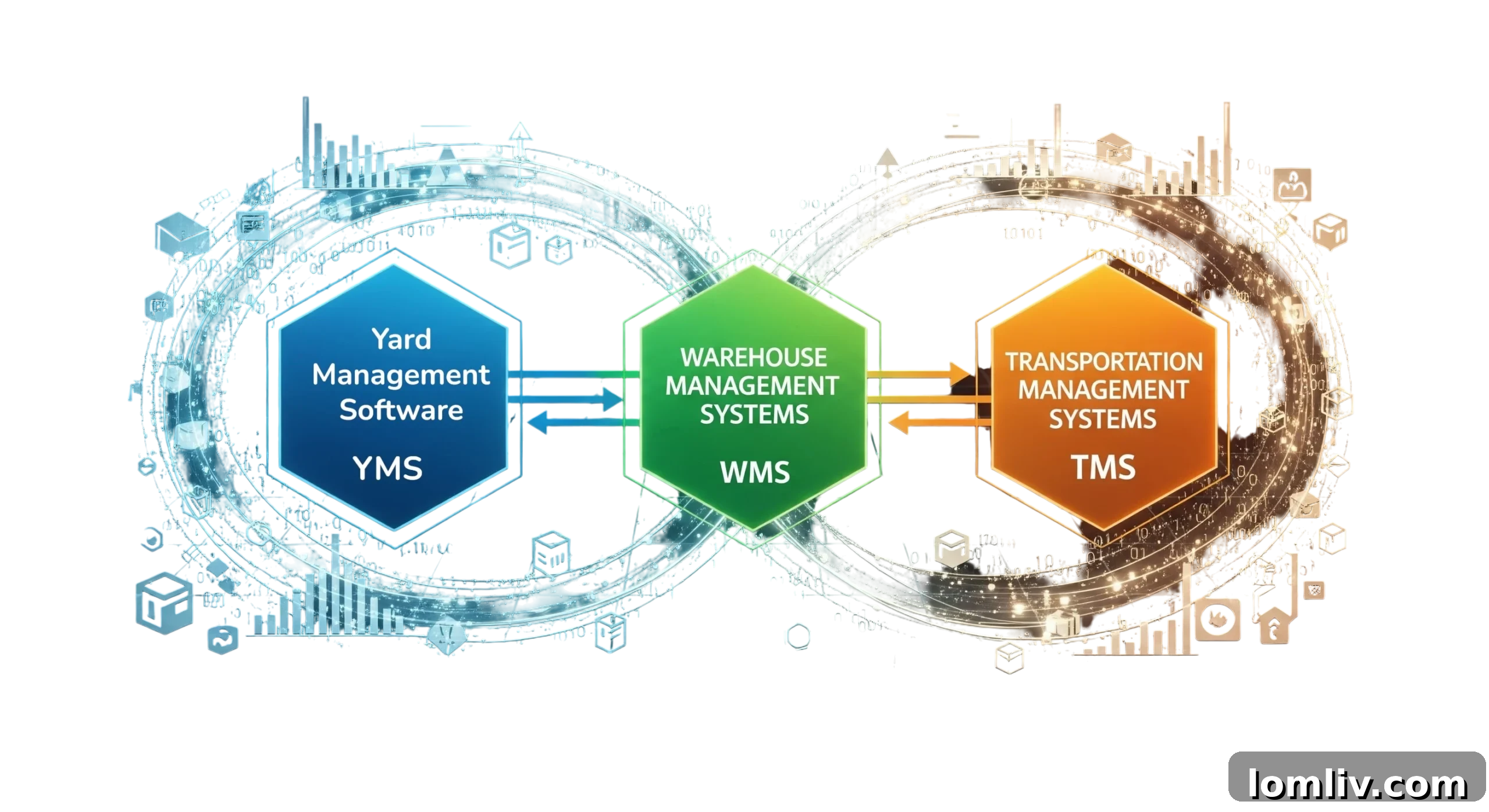 Yard Management Software: Powering Supply Chain Performance 7 Future-proof logistics with YMS