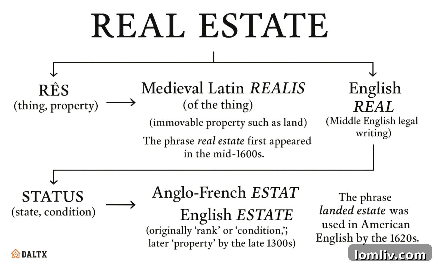 Real Estate Etymology & First Use