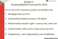 CoreLogic Anticipates Increased Sales Prices and Interest Rates in 2016