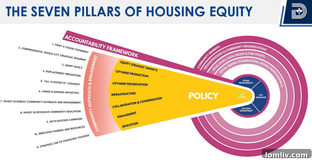 A visual representation of the seven pillars of the Racial Equity Plan and their intersection with housing.
