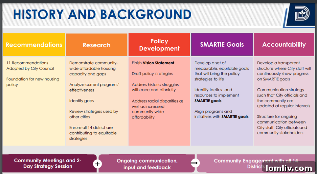 Infographic detailing aspects of Dallas housing policy, perhaps showing statistics or goals.