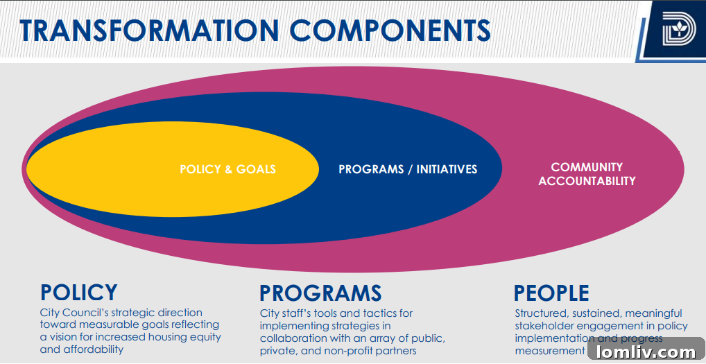 Visual representation of community engagement process for housing solutions.