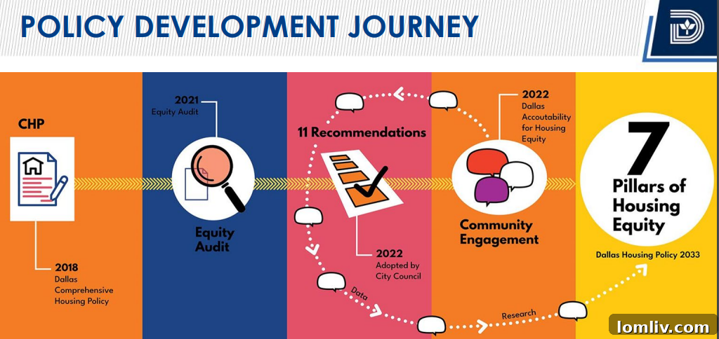 Infographic displaying key objectives of Dallas Housing Policy 2033.