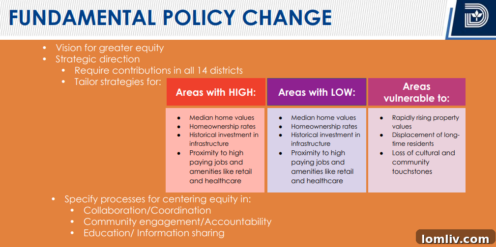 Flowchart demonstrating how the racial equity plan integrates with housing initiatives.