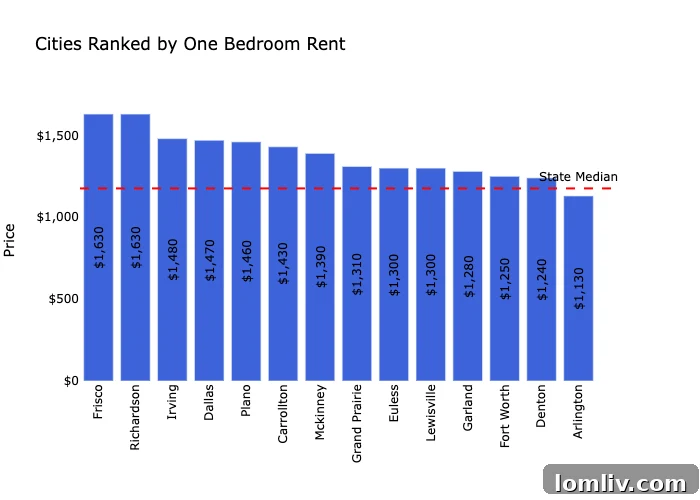 Richardson apartment buildings showcasing new developments and contributing to rising demand.