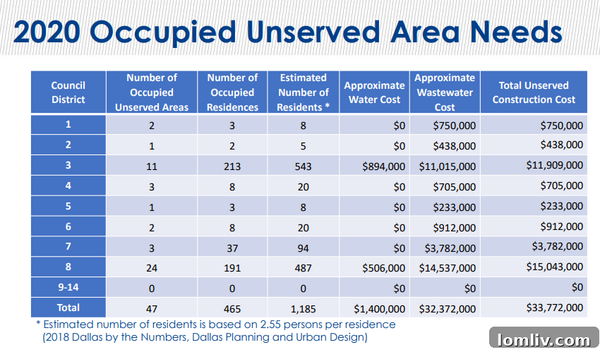 Historical data presentation showing the number of unserved areas over time in Dallas.