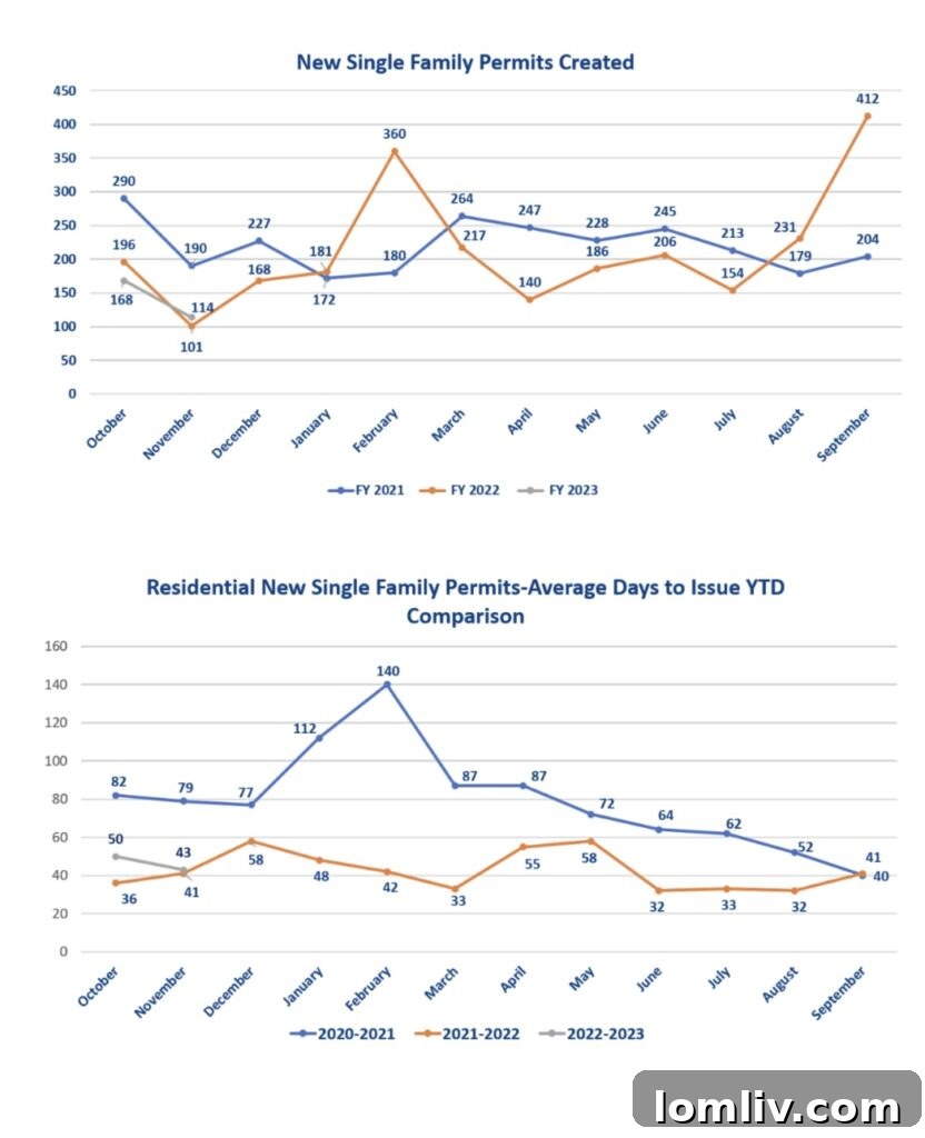 Dallas Eradicates Permitting Backlog 5 Construction blueprint