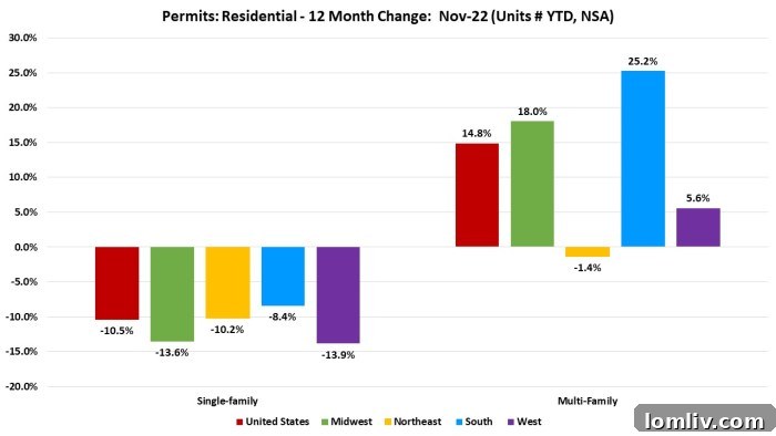 Multifamily construction permits on the rise