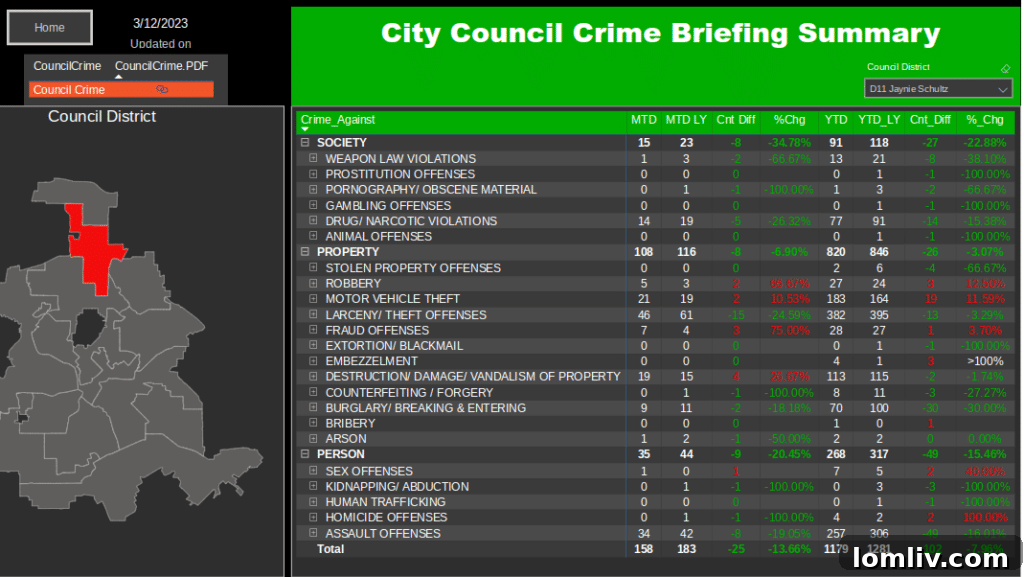 A graph showing crime statistics for District 11, possibly comparing different types of crime or periods.