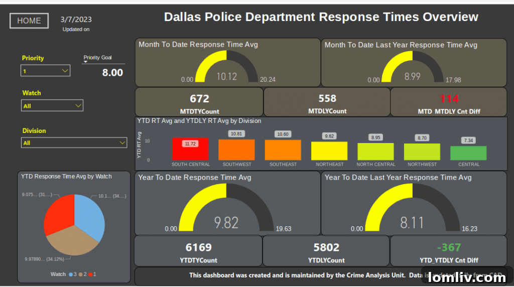 A graph illustrating trends in Dallas Police Department staffing or recruitment.