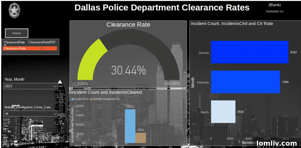 A chart or infographic detailing crime prosecution data in Dallas.