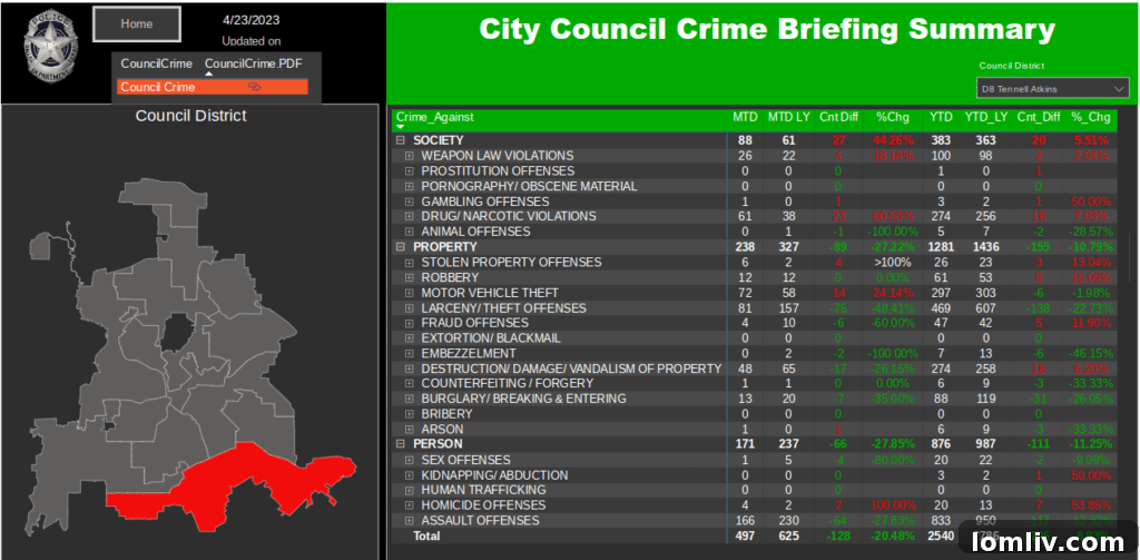 A digital dashboard displaying crime statistics for the Dallas Police Department, showing various categories like Person, Property, Society, and their respective percentages.
