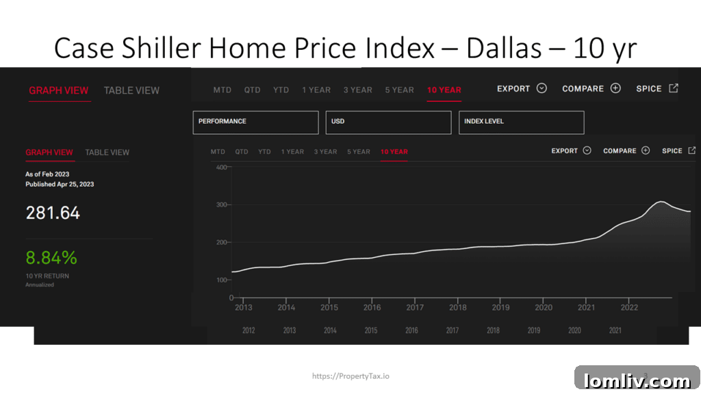 Case Shiller Home Price Index showing historical trends in U.S. single-family home values.