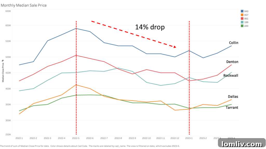 Data visualization showing supply and demand dynamics in the Texas real estate market.