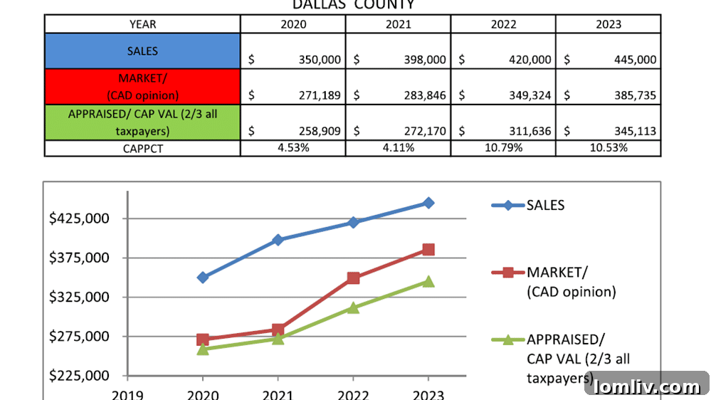 Graph showing the lag between falling median sales prices and delayed property appraisal values.