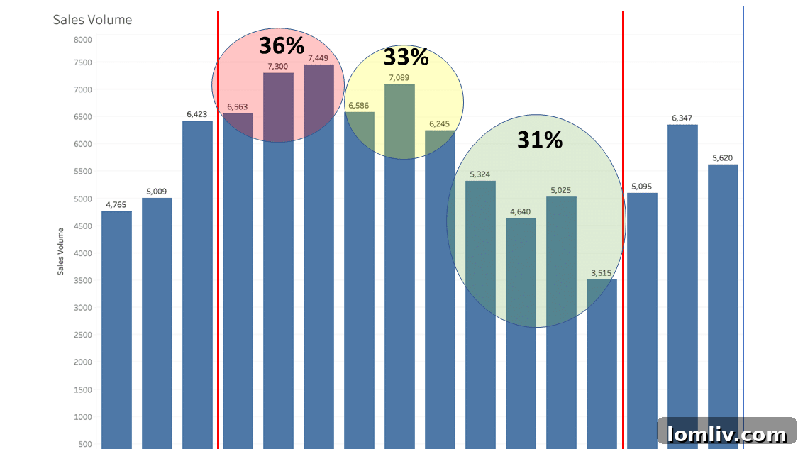 Chart depicting the impact of market conditions on property tax appraisals.