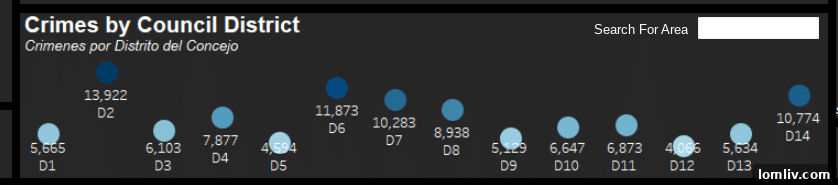 Bar chart depicting crime incidents by City Council district for 2022