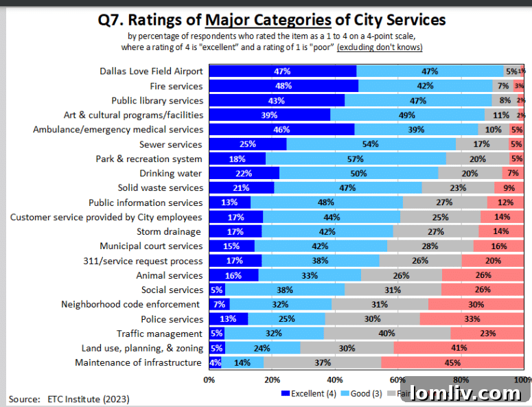 Dallas survey chart on city services satisfaction