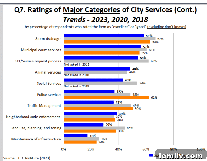 Dallas survey on community quality of life