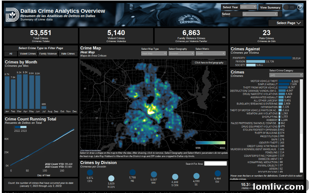 The Dallas Police Department crime dashboard, a critical tool for public safety data, experiencing outages and recovery phases.