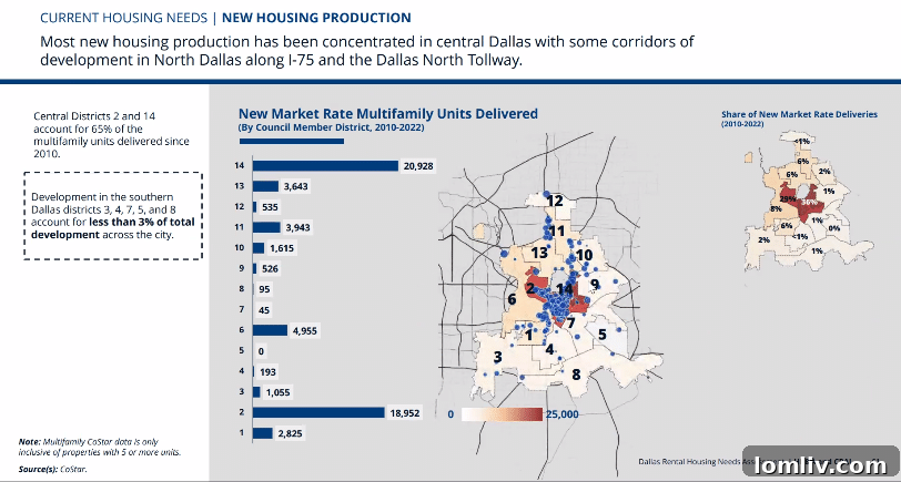 Graph illustrating new housing production in Dallas