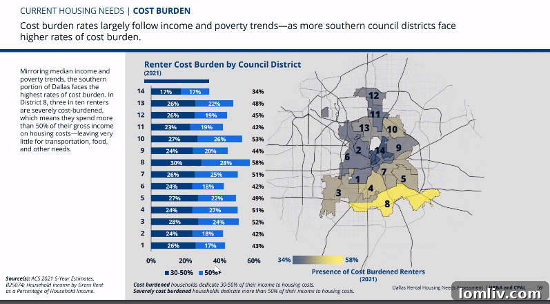 Graph showing renter cost burden by Dallas City Council district