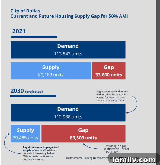 Graph illustrating housing supply gap in Dallas