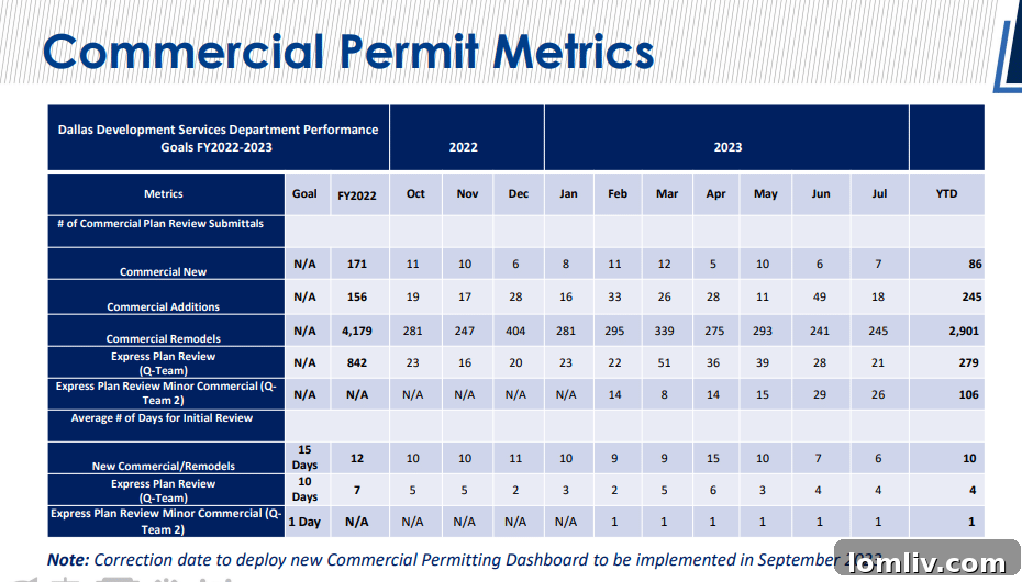 Another segment of the commercial building permit process flowchart.