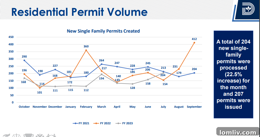 Graph showing delays in building permit processing.